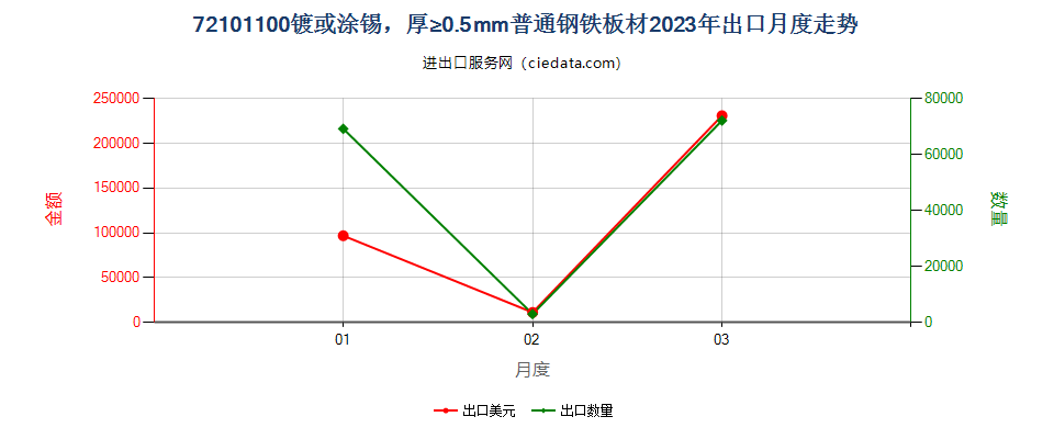 72101100镀或涂锡，厚≥0.5mm普通钢铁板材出口2023年月度走势图