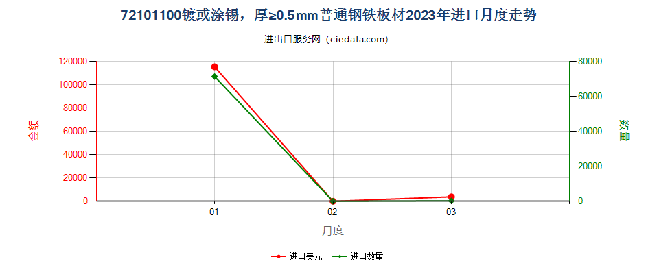 72101100镀或涂锡，厚≥0.5mm普通钢铁板材进口2023年月度走势图