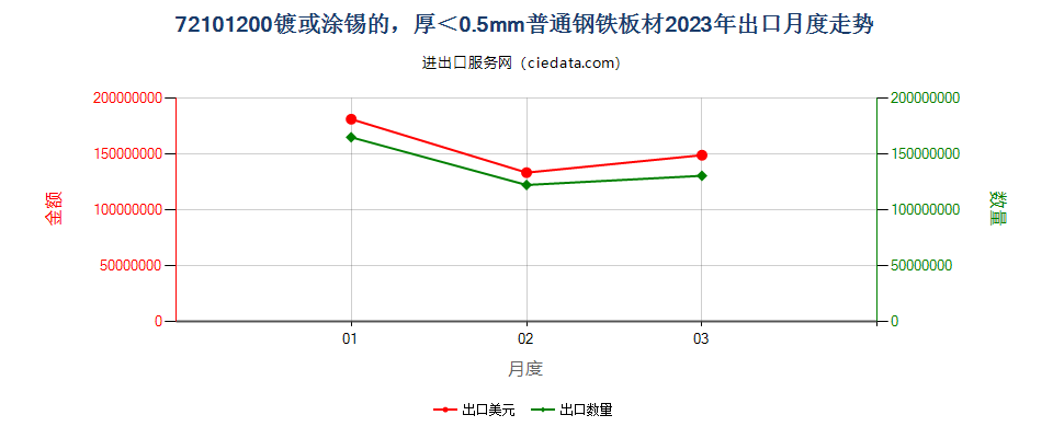 72101200镀或涂锡的，厚＜0.5mm普通钢铁板材出口2023年月度走势图