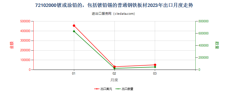 72102000镀或涂铅的，包括镀铅锡的普通钢铁板材出口2023年月度走势图