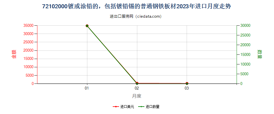 72102000镀或涂铅的，包括镀铅锡的普通钢铁板材进口2023年月度走势图