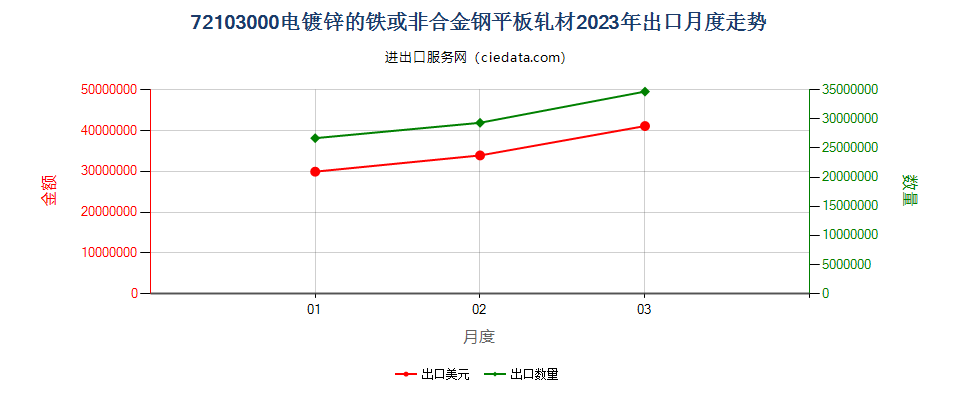 72103000电镀锌的铁或非合金钢平板轧材出口2023年月度走势图