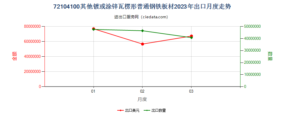 72104100其他镀或涂锌瓦楞形普通钢铁板材出口2023年月度走势图