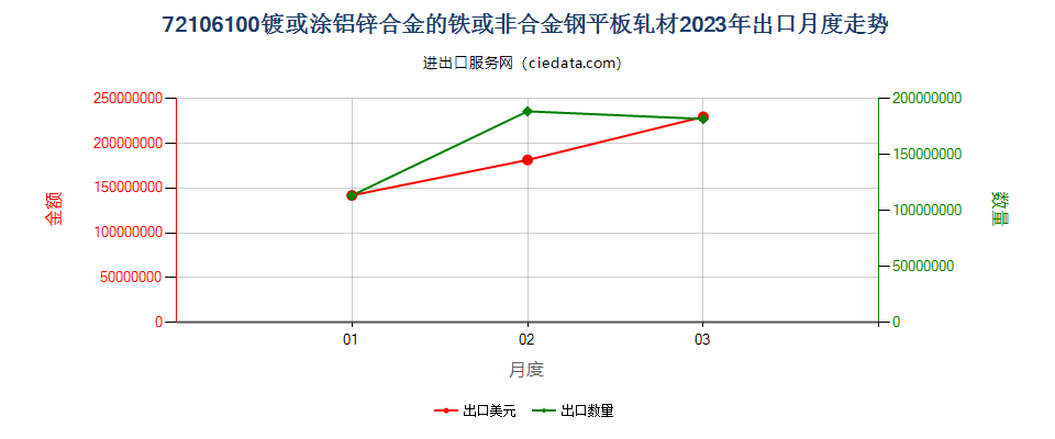 72106100镀或涂铝锌合金的铁或非合金钢平板轧材出口2023年月度走势图