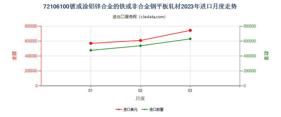 72106100镀或涂铝锌合金的铁或非合金钢平板轧材进口2023年月度走势图