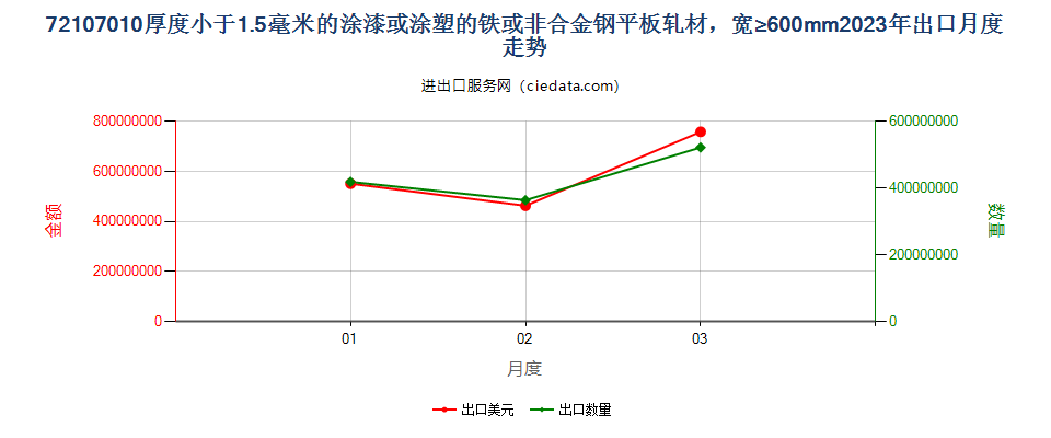 72107010厚度小于1.5毫米的涂漆或涂塑的铁或非合金钢平板轧材，宽≥600mm出口2023年月度走势图