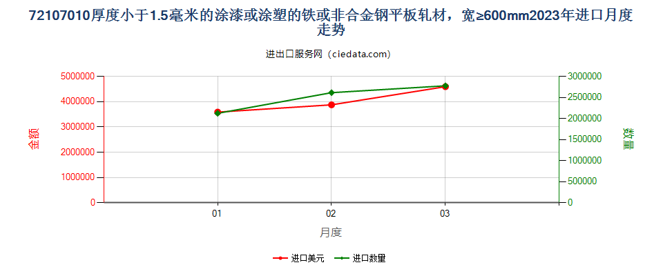 72107010厚度小于1.5毫米的涂漆或涂塑的铁或非合金钢平板轧材，宽≥600mm进口2023年月度走势图