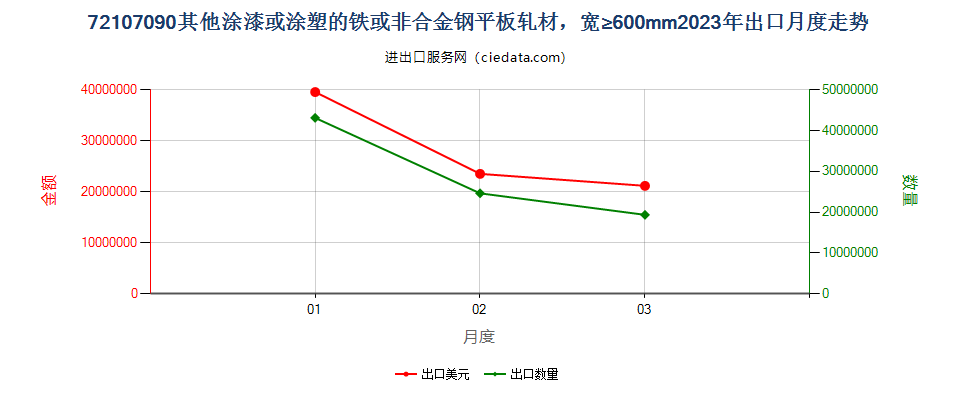 72107090其他涂漆或涂塑的铁或非合金钢平板轧材，宽≥600mm出口2023年月度走势图