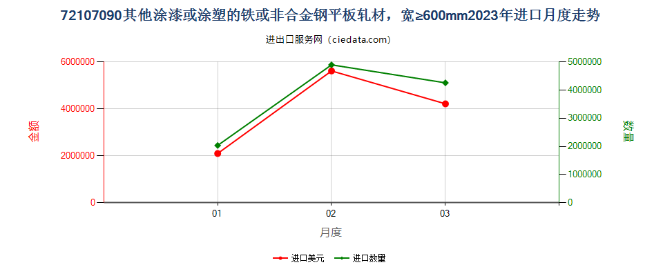 72107090其他涂漆或涂塑的铁或非合金钢平板轧材，宽≥600mm进口2023年月度走势图