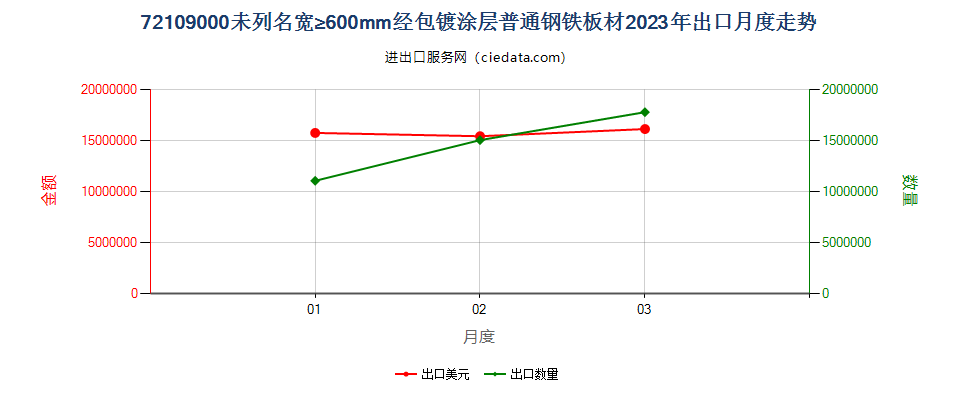 72109000未列名宽≥600mm经包镀涂层普通钢铁板材出口2023年月度走势图