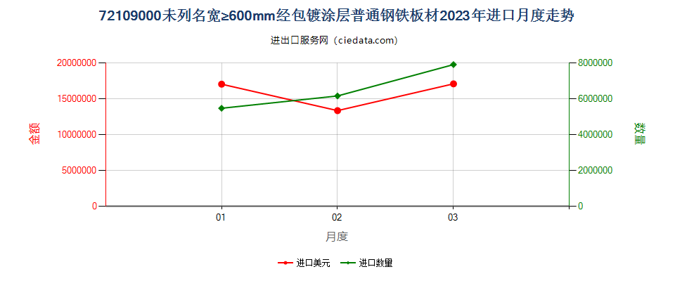 72109000未列名宽≥600mm经包镀涂层普通钢铁板材进口2023年月度走势图