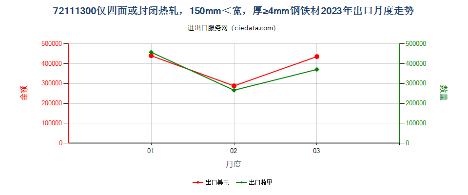 72111300仅四面或封闭热轧，150mm＜宽，厚≥4mm钢铁材出口2023年月度走势图