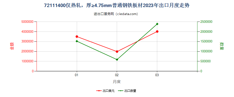 72111400仅热轧，厚≥4.75mm普通钢铁板材出口2023年月度走势图