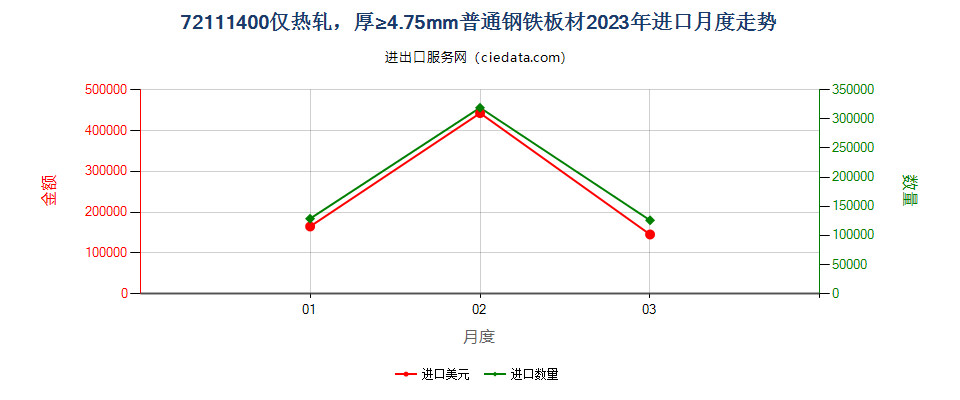 72111400仅热轧，厚≥4.75mm普通钢铁板材进口2023年月度走势图