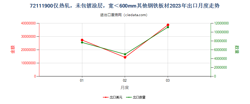 72111900仅热轧，未包镀涂层，宽＜600mm其他钢铁板材出口2023年月度走势图