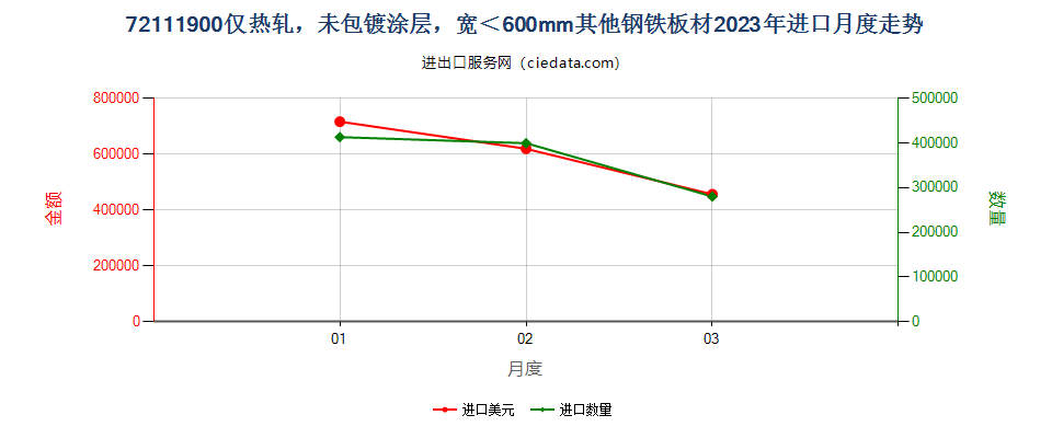 72111900仅热轧，未包镀涂层，宽＜600mm其他钢铁板材进口2023年月度走势图