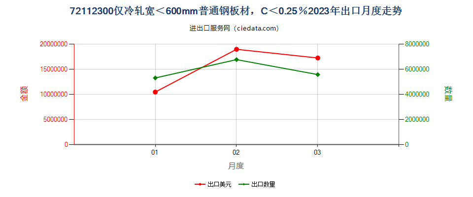 72112300仅冷轧宽＜600mm普通钢板材，C＜0.25％出口2023年月度走势图