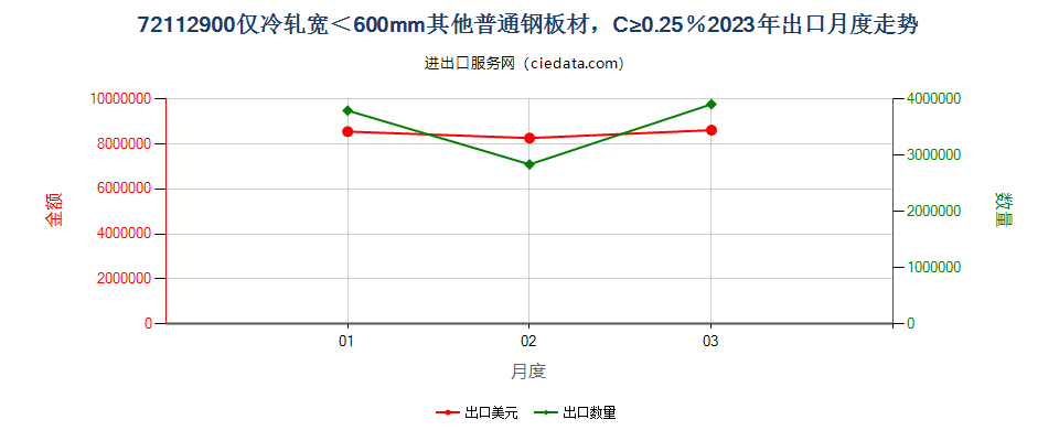 72112900仅冷轧宽＜600mm其他普通钢板材，C≥0.25％出口2023年月度走势图