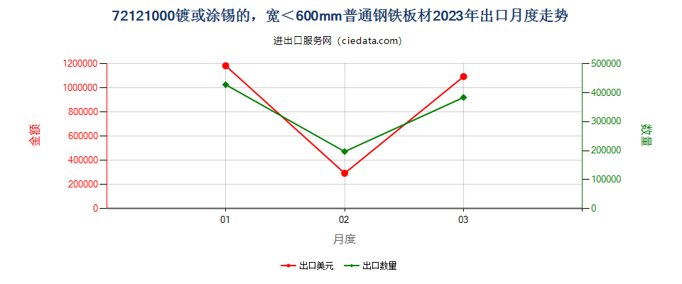 72121000镀或涂锡的，宽＜600mm普通钢铁板材出口2023年月度走势图