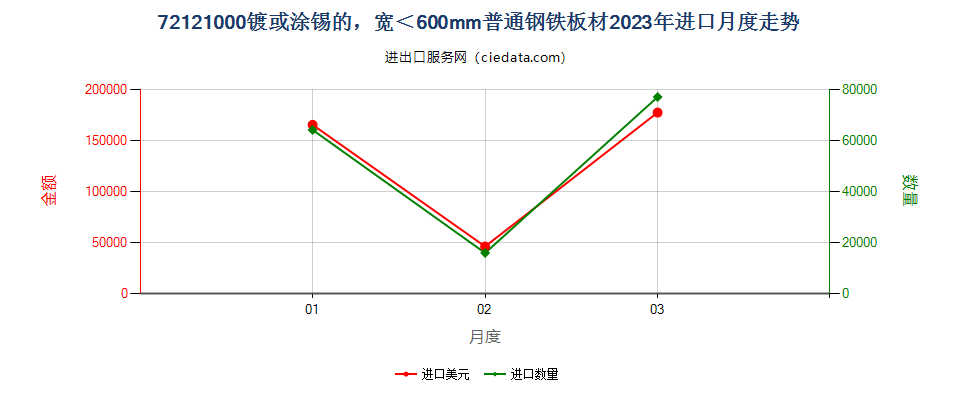 72121000镀或涂锡的，宽＜600mm普通钢铁板材进口2023年月度走势图