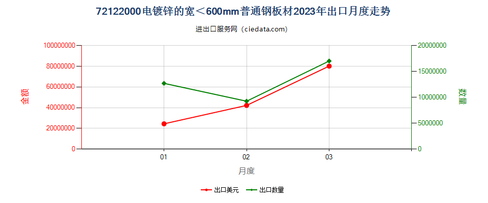 72122000电镀锌的宽＜600mm普通钢板材出口2023年月度走势图