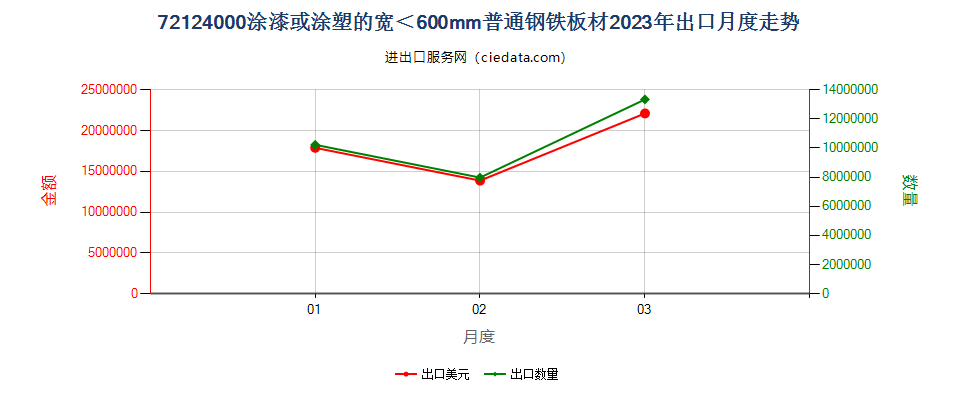 72124000涂漆或涂塑的宽＜600mm普通钢铁板材出口2023年月度走势图