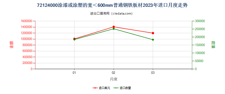 72124000涂漆或涂塑的宽＜600mm普通钢铁板材进口2023年月度走势图