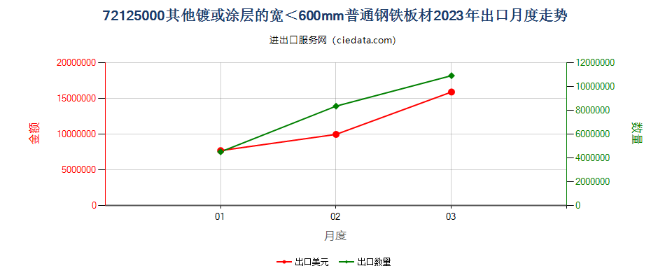 72125000其他镀或涂层的宽＜600mm普通钢铁板材出口2023年月度走势图