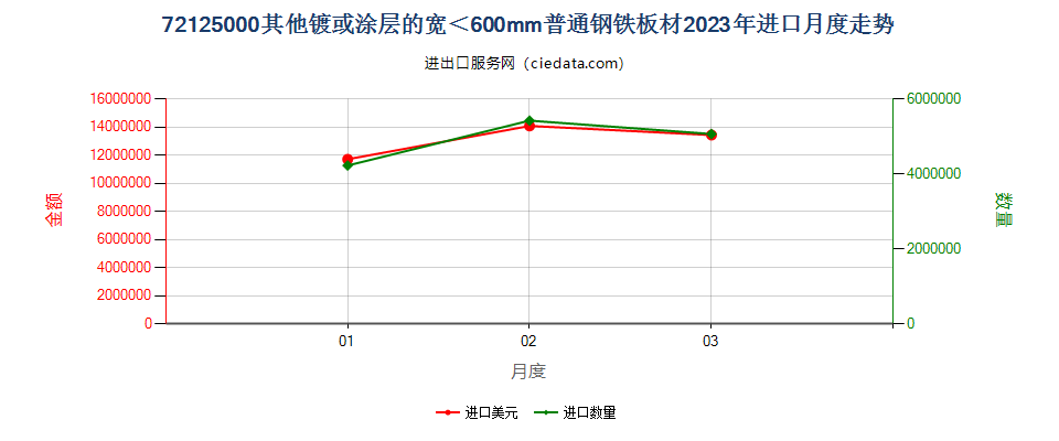 72125000其他镀或涂层的宽＜600mm普通钢铁板材进口2023年月度走势图