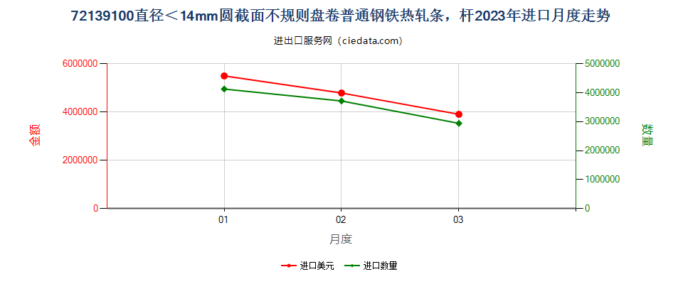 72139100直径＜14mm圆截面不规则盘卷普通钢铁热轧条，杆进口2023年月度走势图