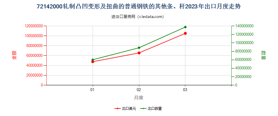 72142000轧制凸凹变形及扭曲的普通钢铁的其他条、杆出口2023年月度走势图