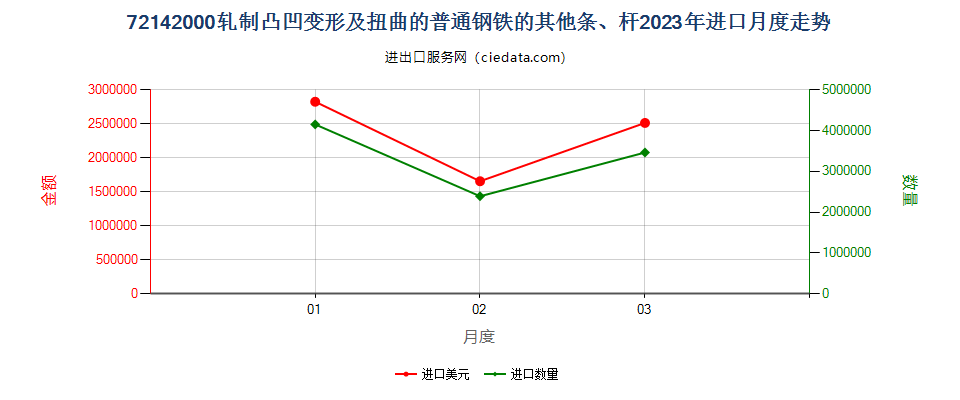 72142000轧制凸凹变形及扭曲的普通钢铁的其他条、杆进口2023年月度走势图