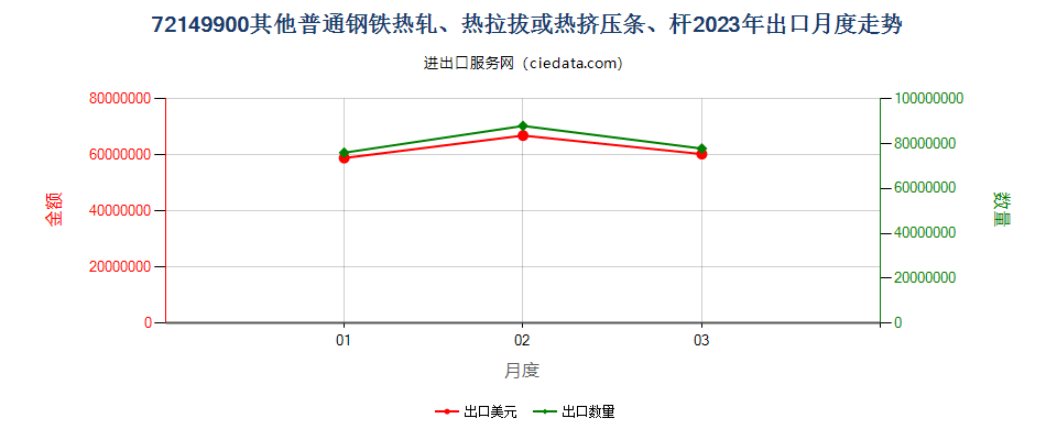 72149900其他普通钢铁热轧、热拉拔或热挤压条、杆出口2023年月度走势图