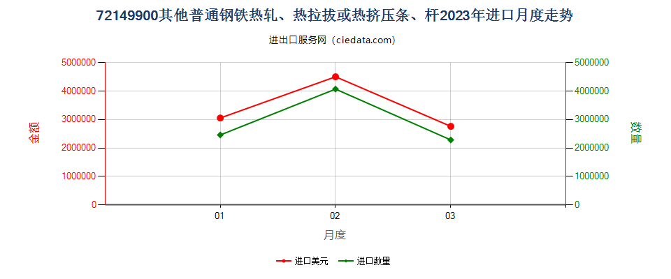 72149900其他普通钢铁热轧、热拉拔或热挤压条、杆进口2023年月度走势图