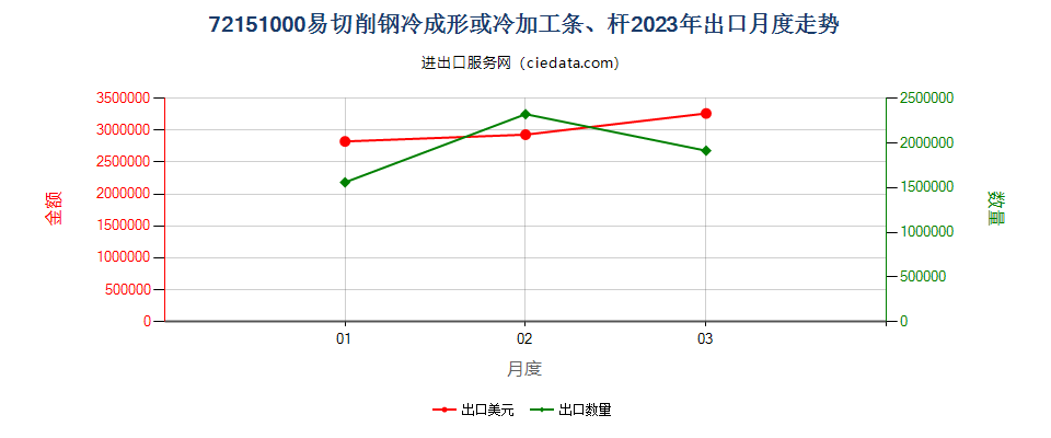 72151000易切削钢冷成形或冷加工条、杆出口2023年月度走势图