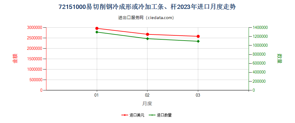 72151000易切削钢冷成形或冷加工条、杆进口2023年月度走势图