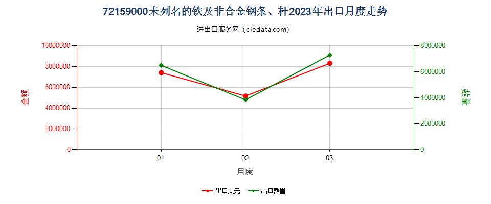 72159000未列名的铁及非合金钢条、杆出口2023年月度走势图