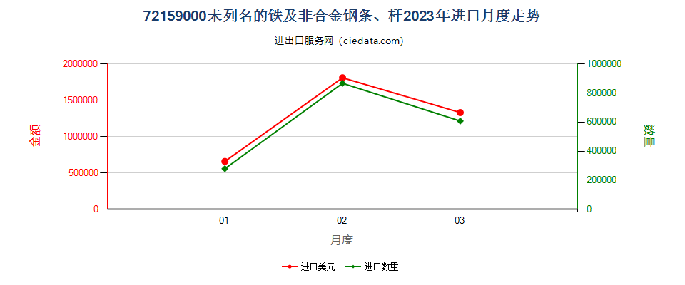 72159000未列名的铁及非合金钢条、杆进口2023年月度走势图