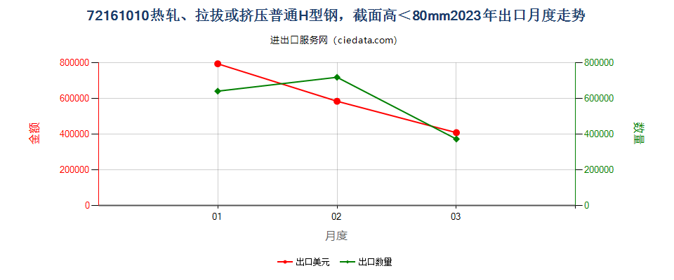 72161010热轧、拉拔或挤压普通H型钢，截面高＜80mm出口2023年月度走势图