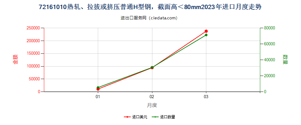 72161010热轧、拉拔或挤压普通H型钢，截面高＜80mm进口2023年月度走势图