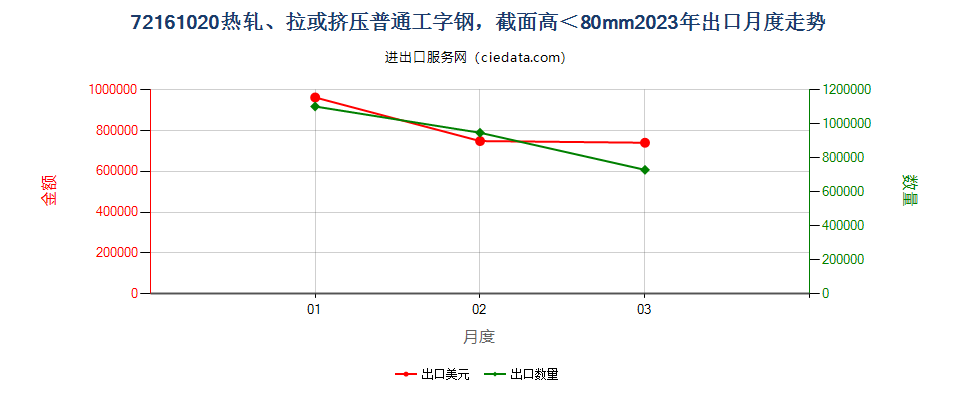 72161020热轧、拉或挤压普通工字钢，截面高＜80mm出口2023年月度走势图