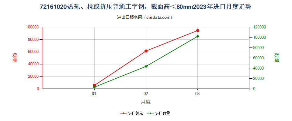 72161020热轧、拉或挤压普通工字钢，截面高＜80mm进口2023年月度走势图