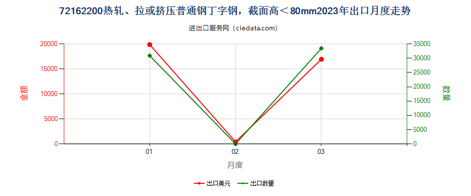 72162200热轧、拉或挤压普通钢丁字钢，截面高＜80mm出口2023年月度走势图