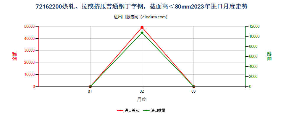 72162200热轧、拉或挤压普通钢丁字钢，截面高＜80mm进口2023年月度走势图