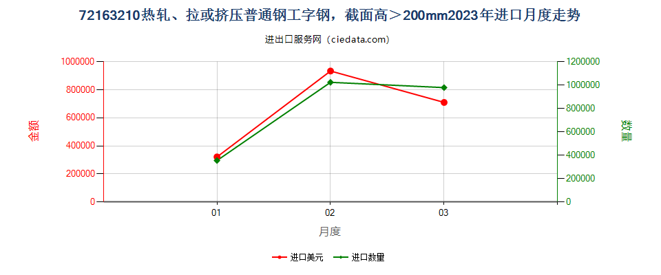 72163210热轧、拉或挤压普通钢工字钢，截面高＞200mm进口2023年月度走势图