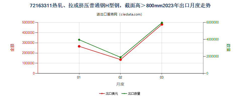 72163311热轧、拉或挤压普通钢H型钢，截面高＞800mm出口2023年月度走势图