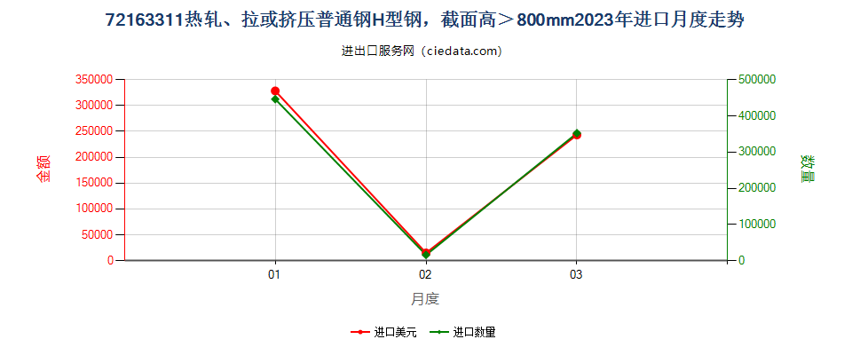 72163311热轧、拉或挤压普通钢H型钢，截面高＞800mm进口2023年月度走势图