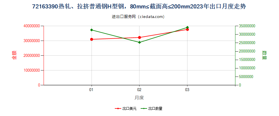 72163390热轧、拉挤普通钢H型钢，80mm≤截面高≤200mm出口2023年月度走势图