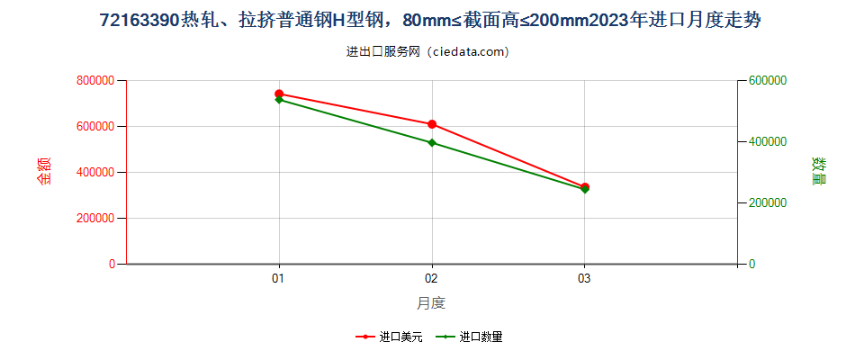 72163390热轧、拉挤普通钢H型钢，80mm≤截面高≤200mm进口2023年月度走势图