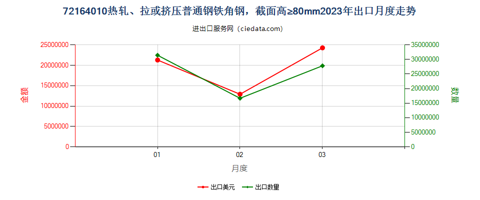 72164010热轧、拉或挤压普通钢铁角钢，截面高≥80mm出口2023年月度走势图